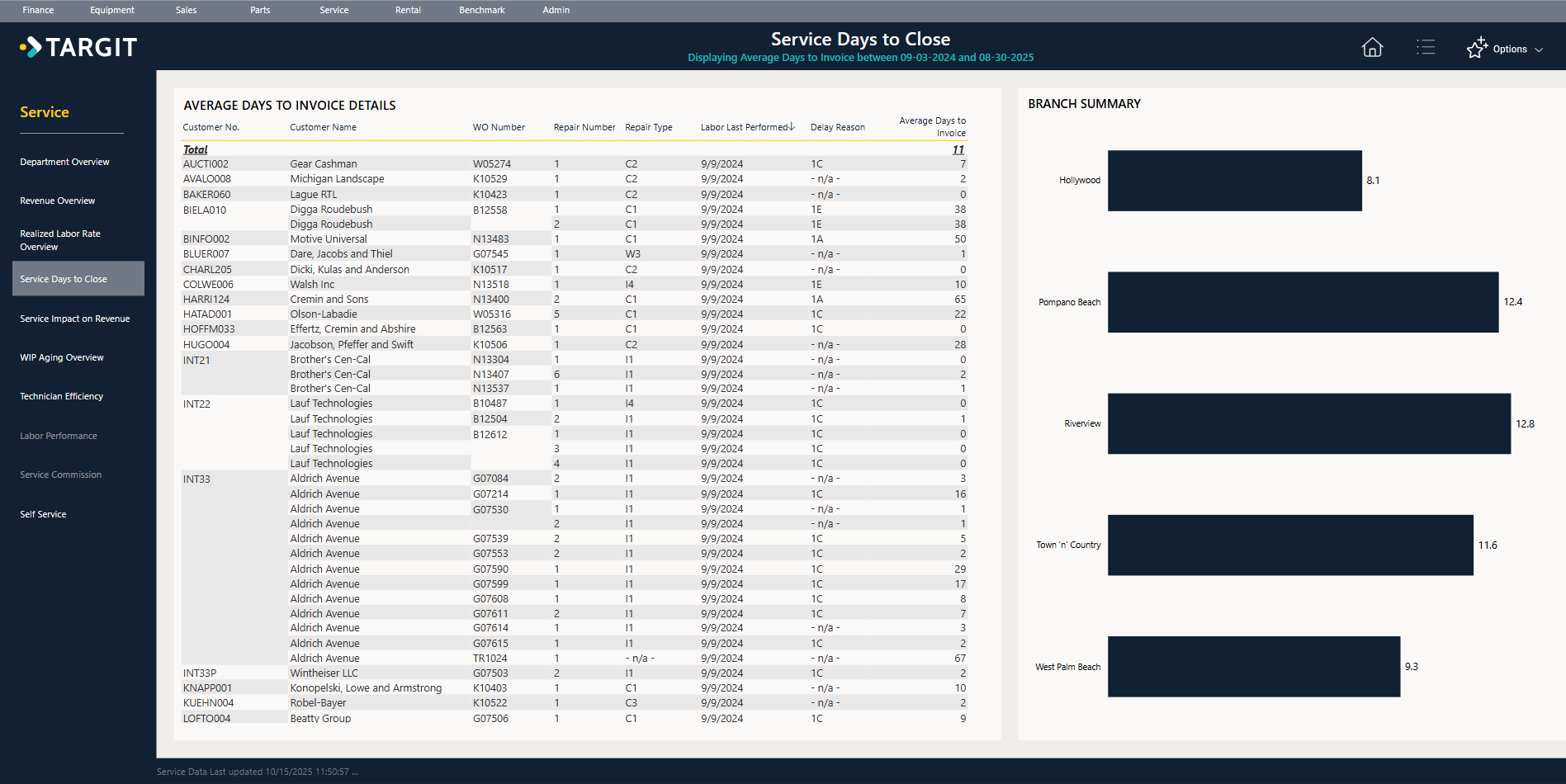 BI dashboard - service days to close at an equipment dealership