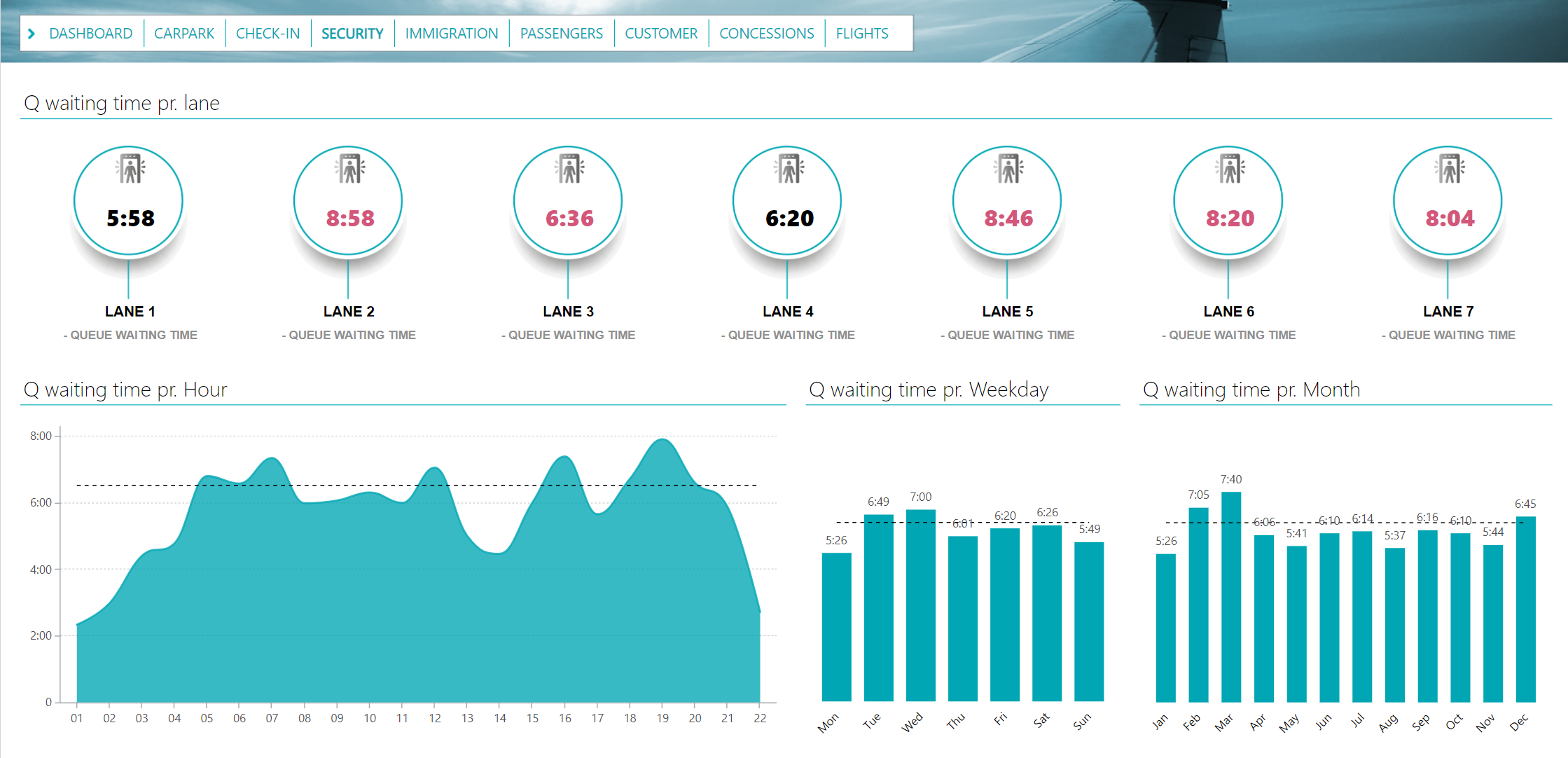 Airport - Security TARGIT dashboard