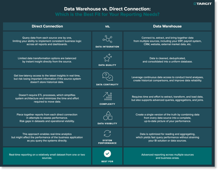 Comparison Sheet - Data Warehouse vs. Direct Connection