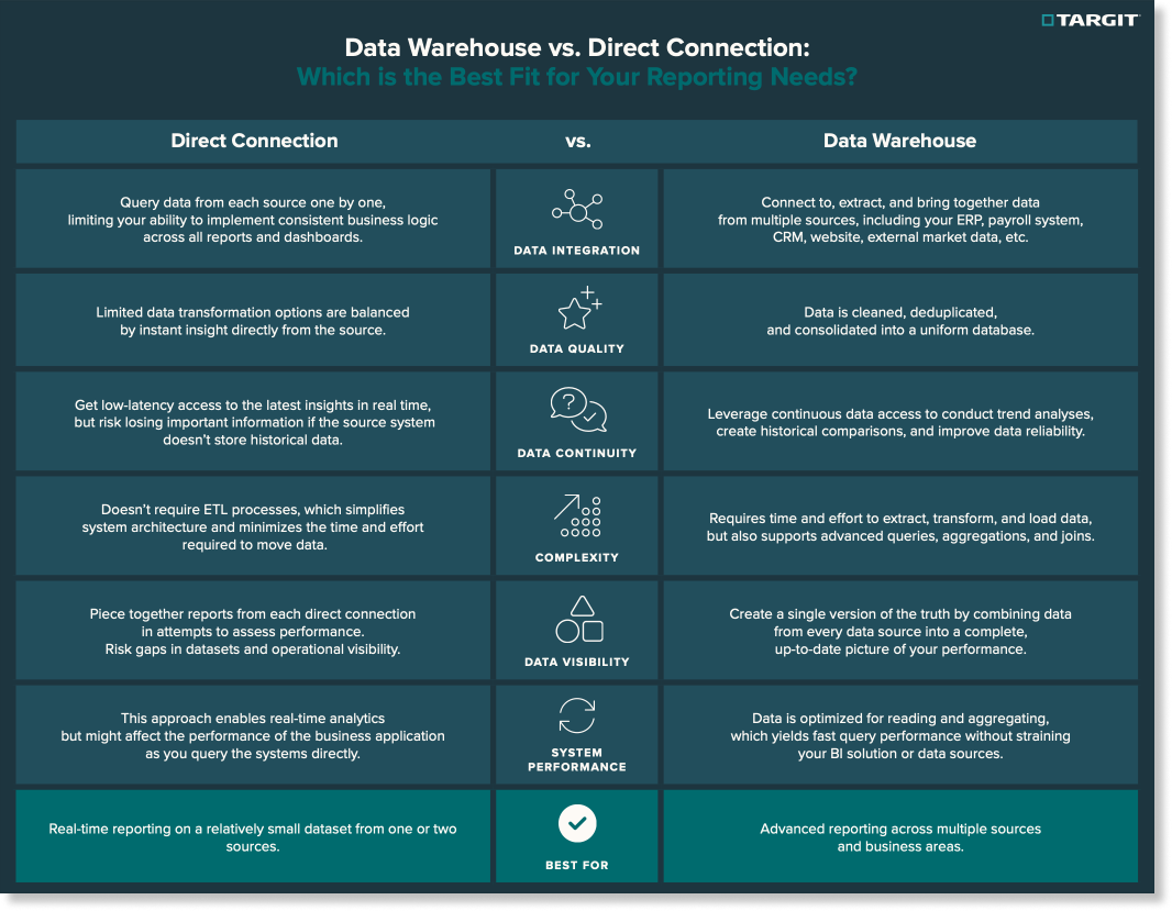 Comparison Sheet - Data Warehouse vs. Direct Connection