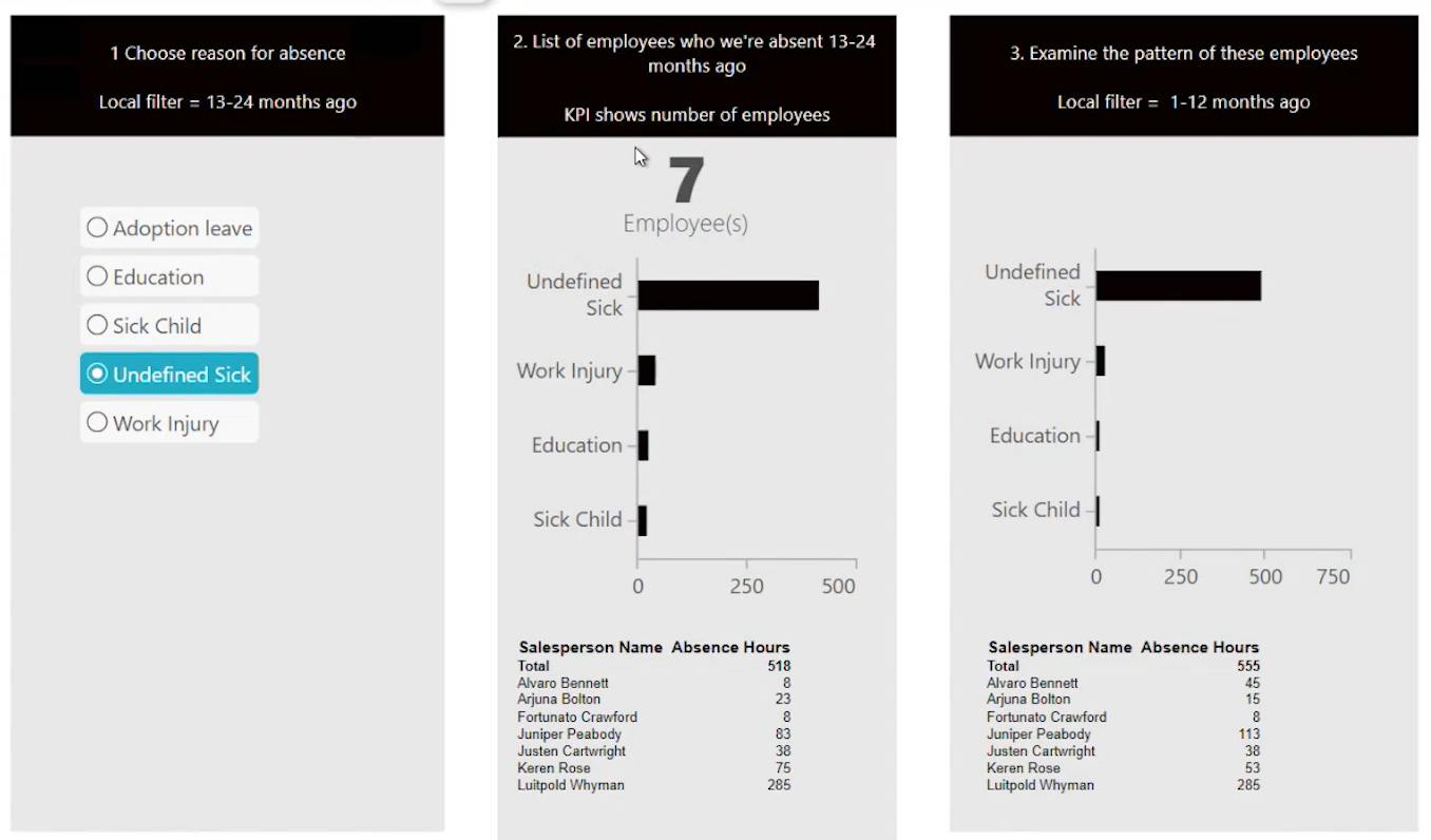 BI dashboard showing changes in employee absences - creating with TARGIT's Filter Delegates feature