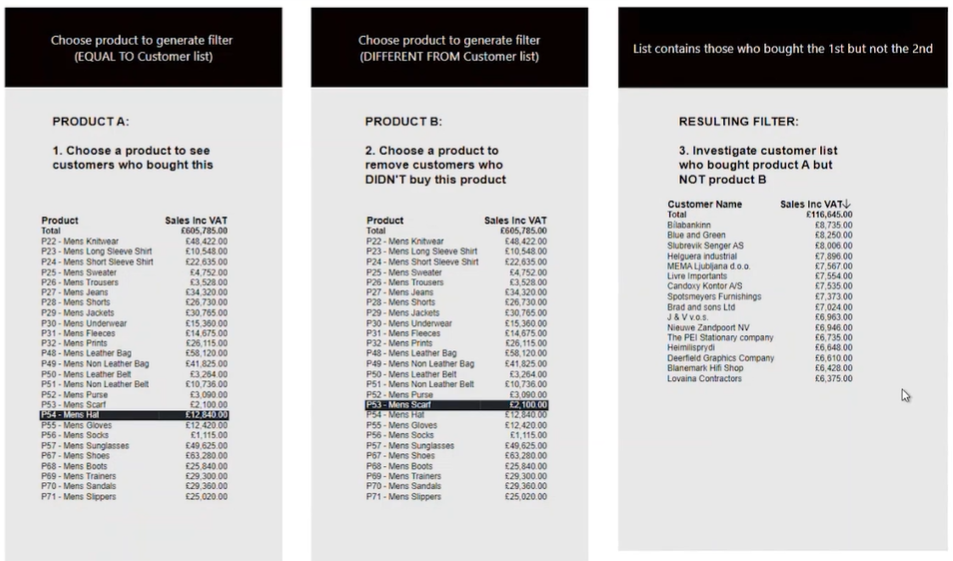 BI dashboard showing which customers bought certain products - created with TARGIT Filter Delegates