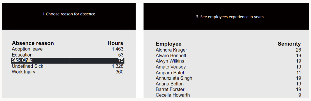 BI dashboard comparing employee absences to their tenure - created with TARGIT Filter Delegates