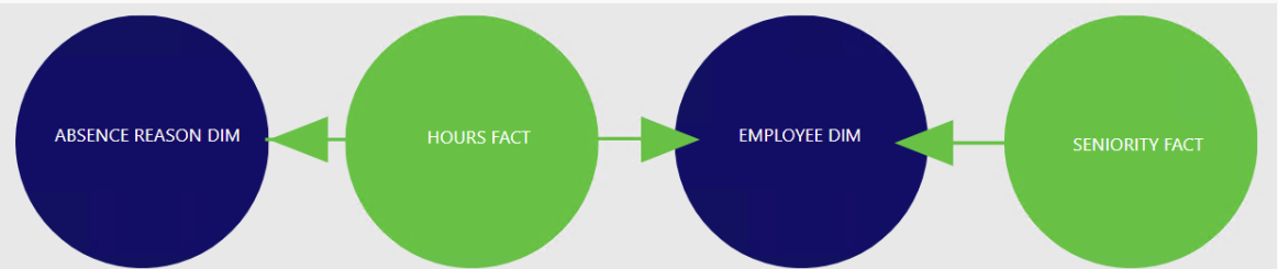 flow diagram showing how data relates across multiple data tables