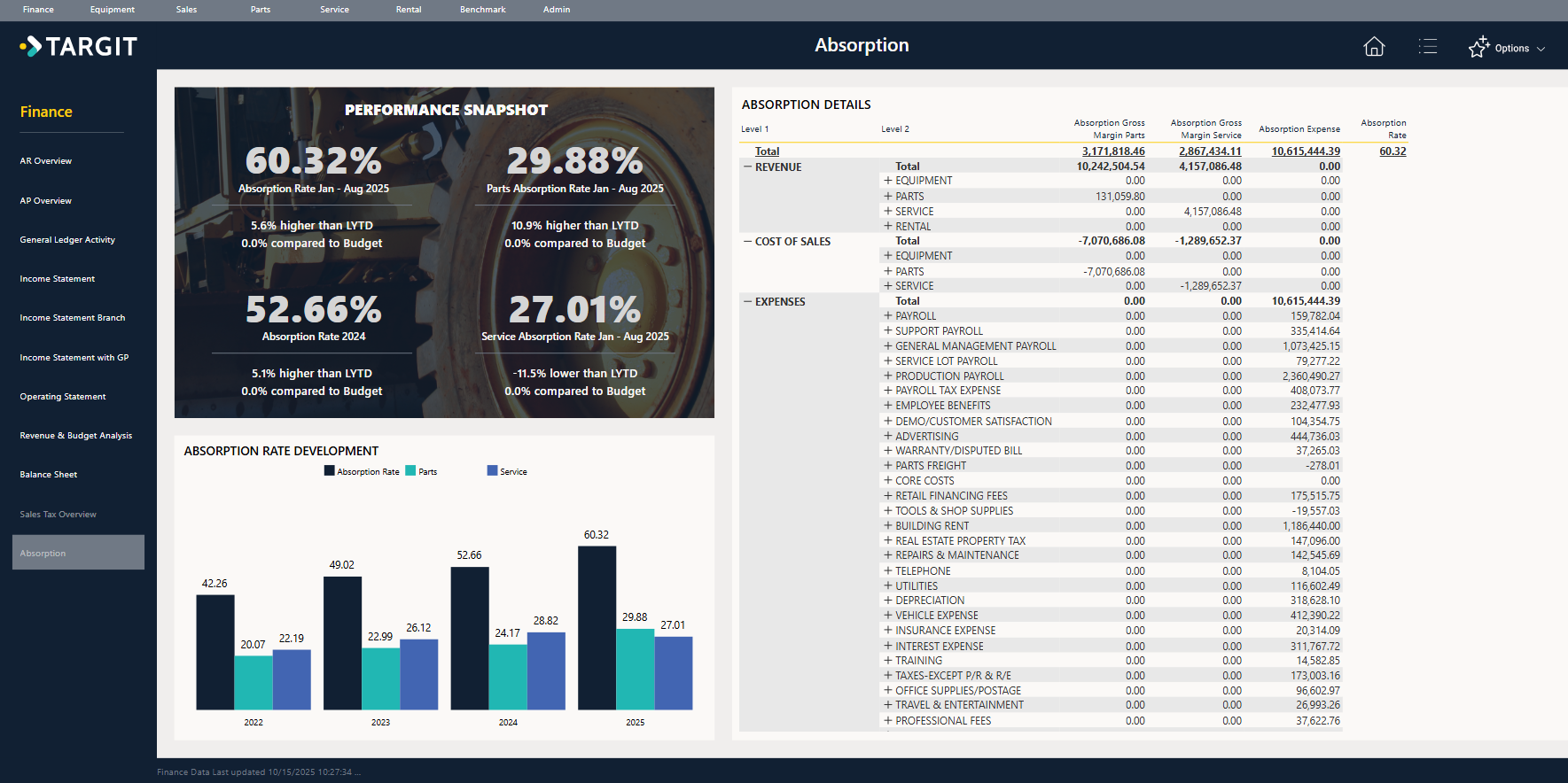 dealer dashboard showing Absorption rate details and trends over time