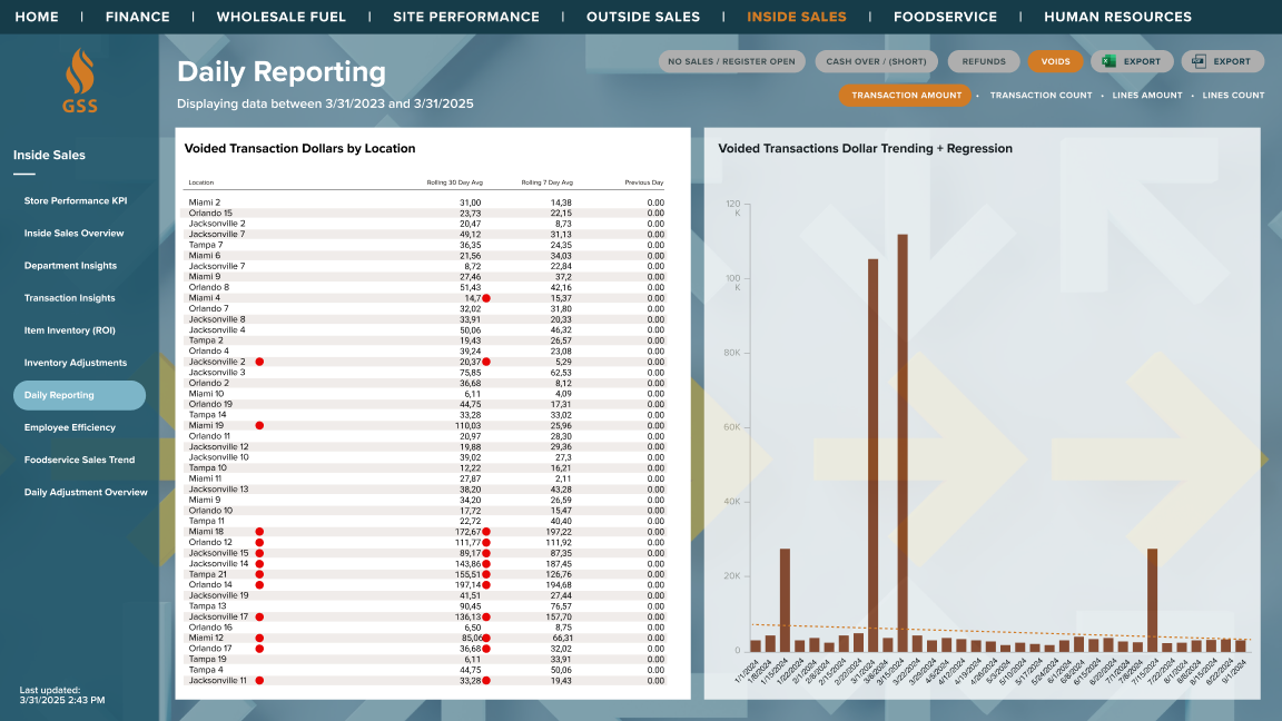 Dashboard_C-stores - Inside sales - daily reporting - voids - transaction amount
