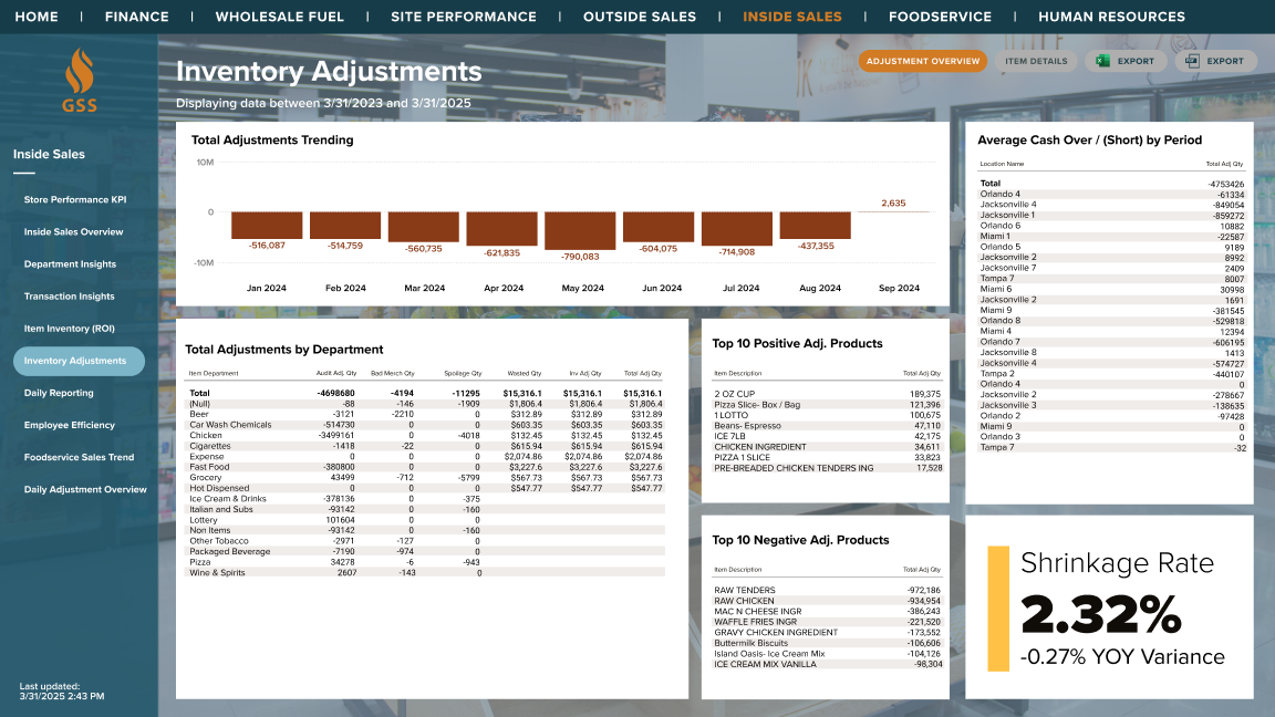 Dashboard_C-stores Inside sales- Inventory adjustments - adjustment overview