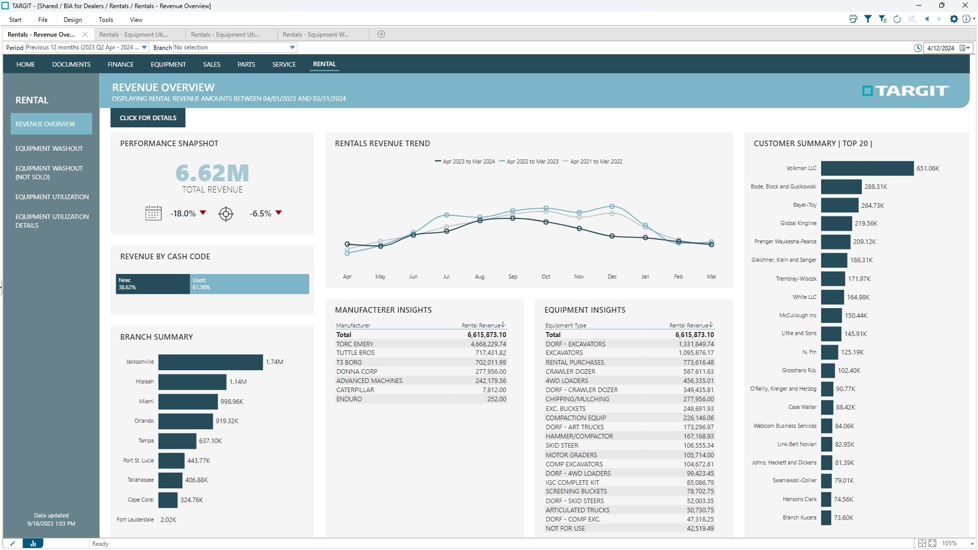 TARGIT Dashboard of Equipment Rental Revenue Overview