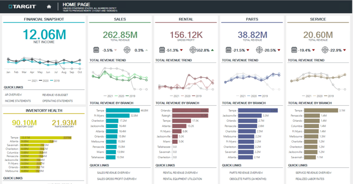 BP2 - 3. Data-Driven Core Business Functions