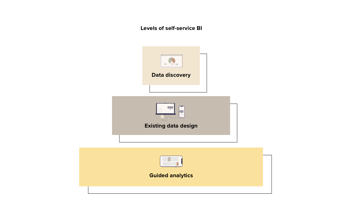 Levels-of-self-service-BI