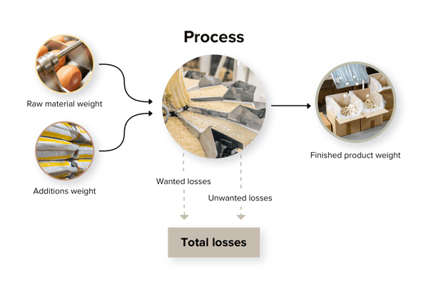 material yield process diagram