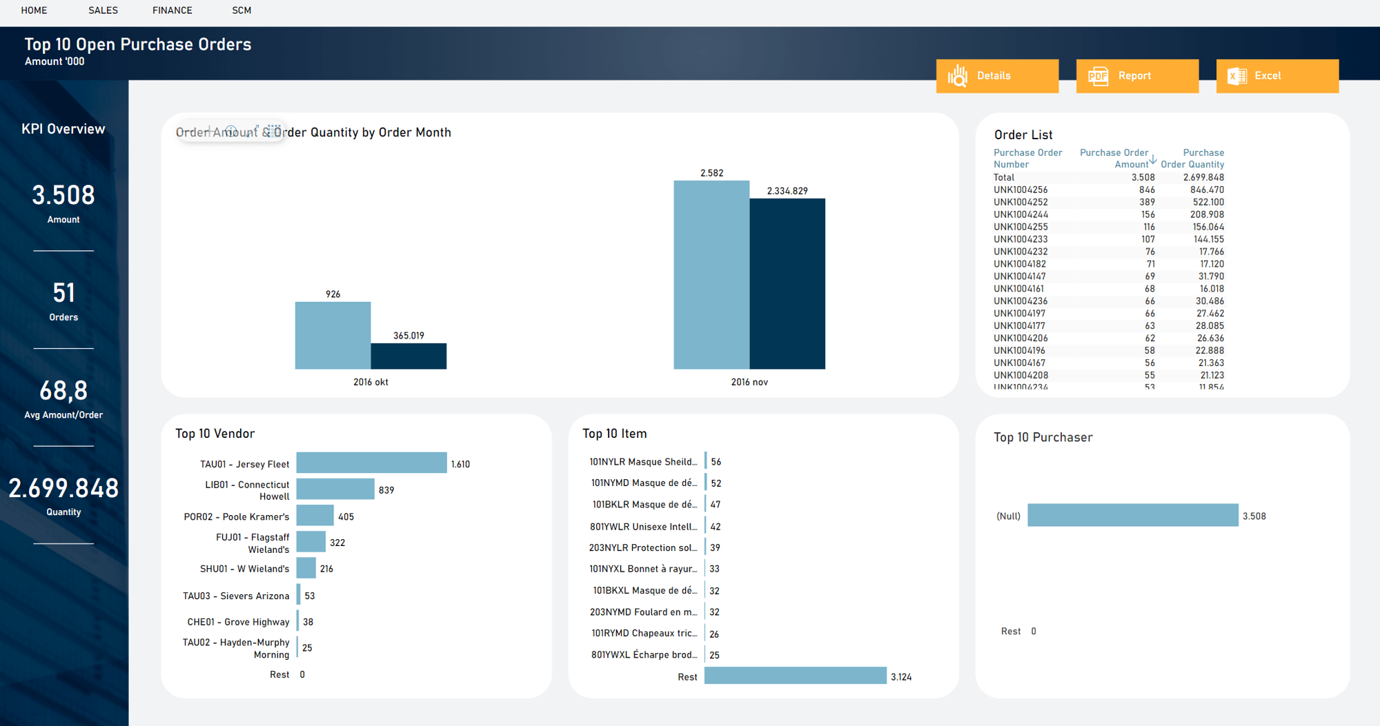 BC Campaign Purchase Dashboard