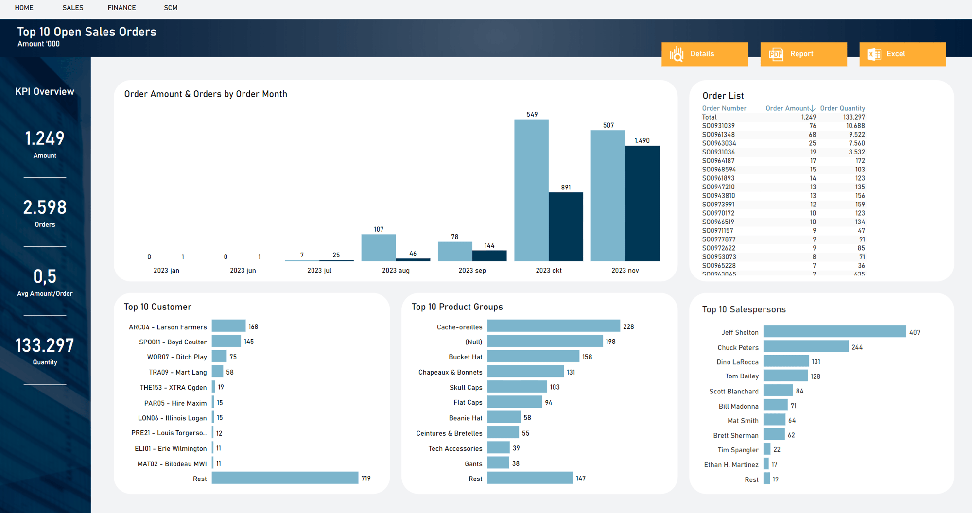Screen dump - TARGIT for BC Solution - Sales
