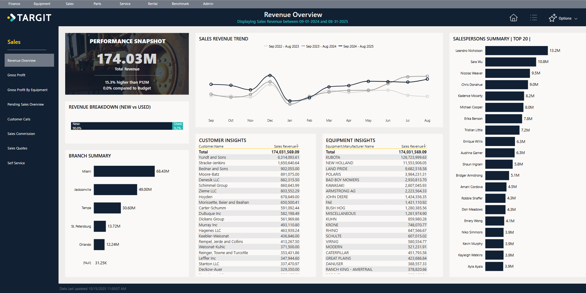 260317 Sales Manager - Revenue Overview - Dashboard - From Jared