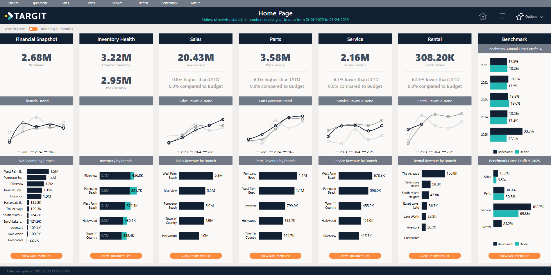dashboard showing performance trends by dealership branch