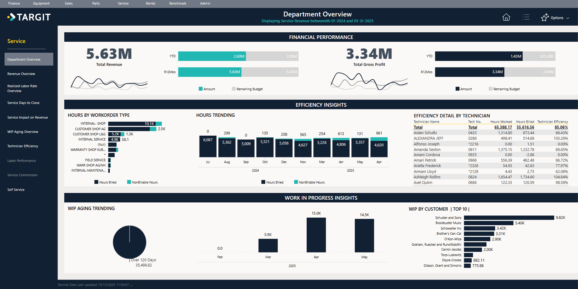 dashboard showing service dept performance for a dealership