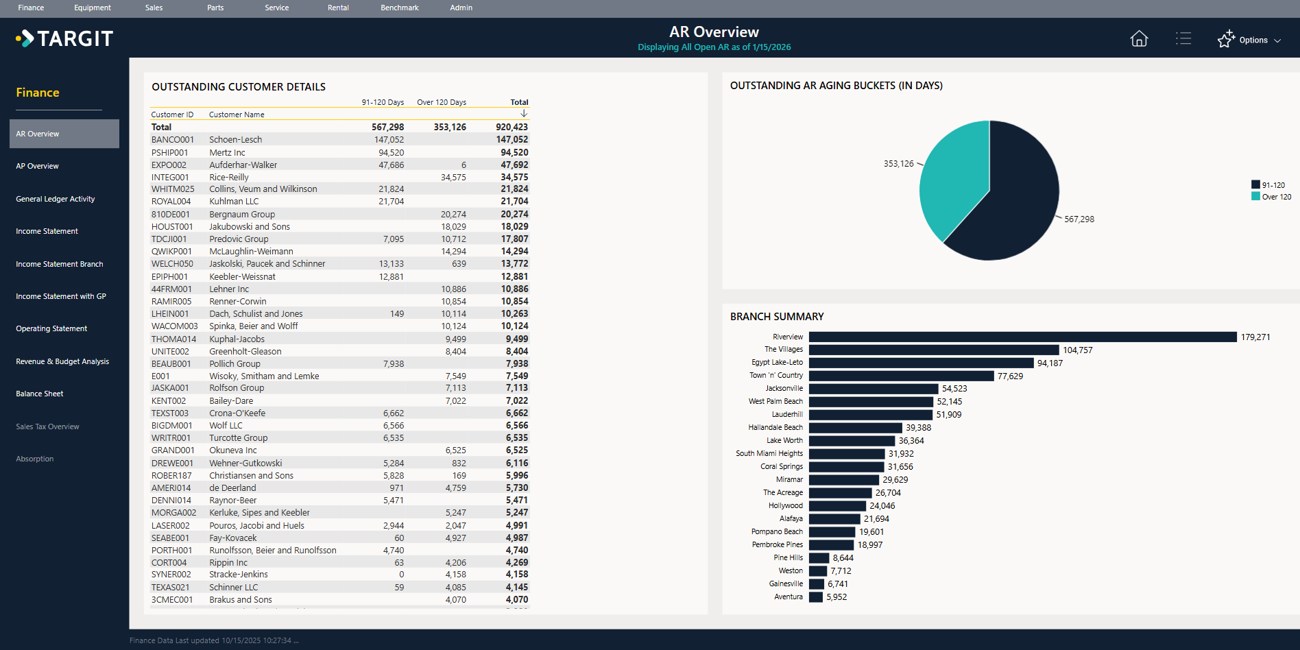 dashboard showing AR details for equipment dealership