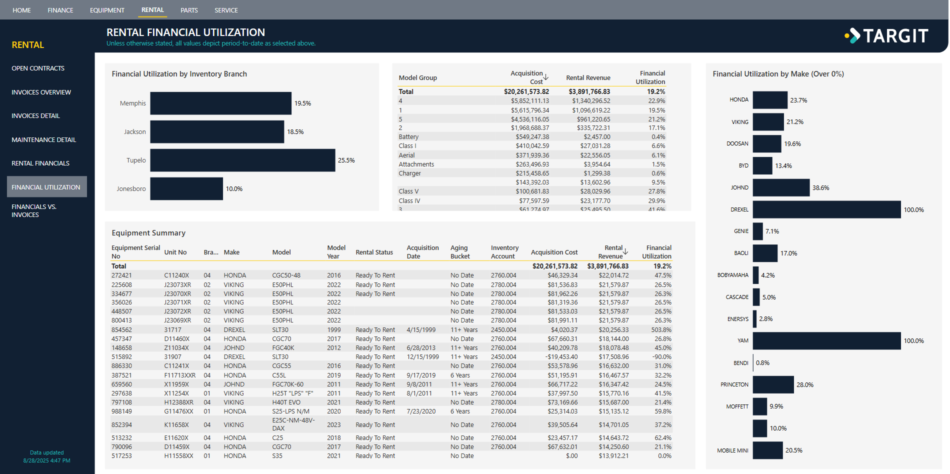dashboard showing dealership rental equipment utilization