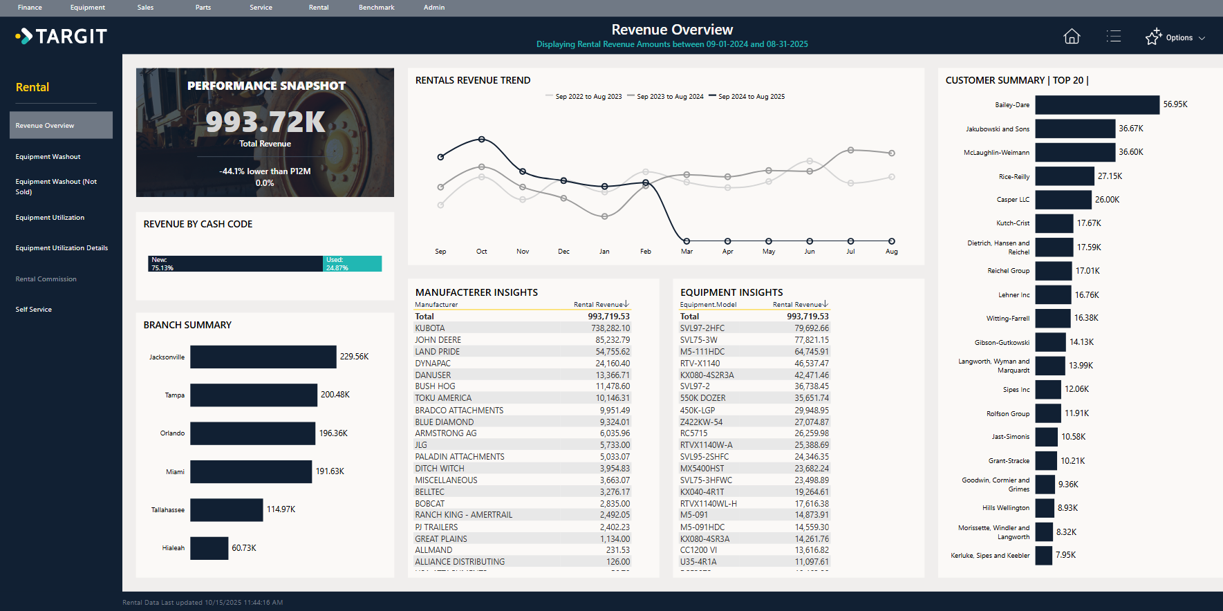 dashboard showing revenue generated by rental equipment