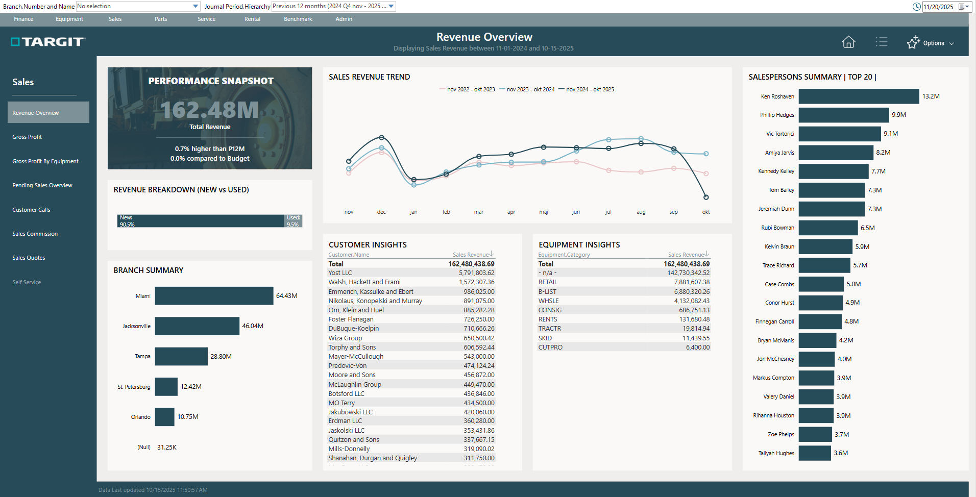 Sales Manager - Revenue Overview