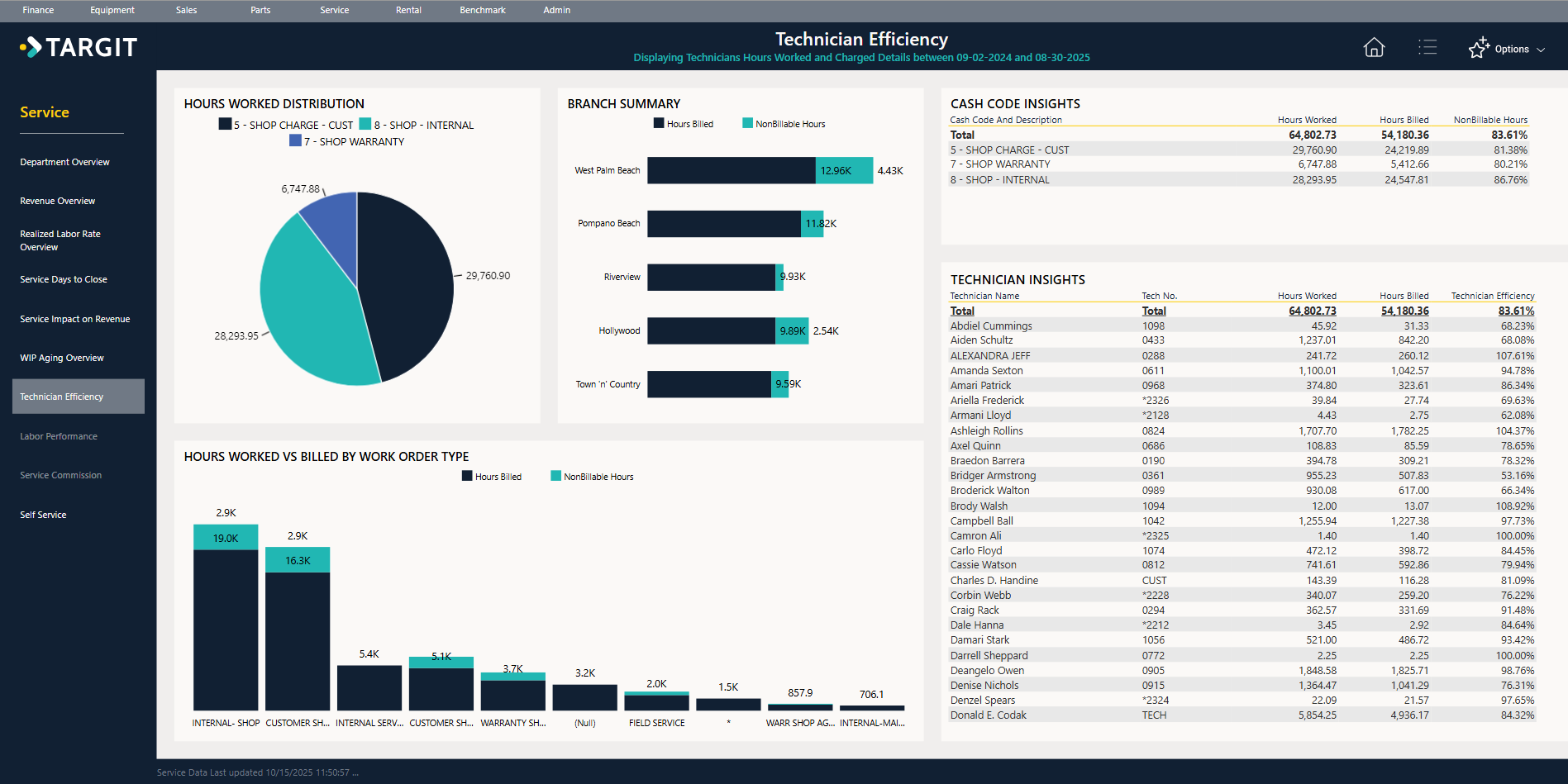 Service Manager - Technician Efficiency